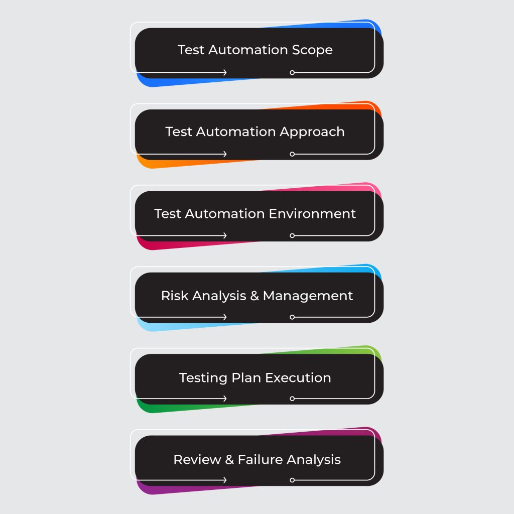 Automated Software Testing Strategy